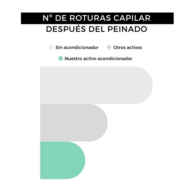 Acondicionador sin aclarado